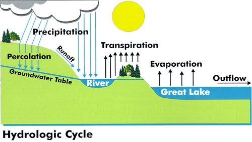 blank water cycle diagram for kids. Water+cycle+diagram