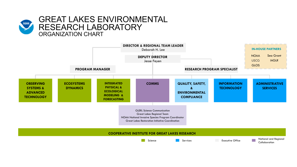 Noaa Oar Org Chart