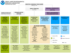 Noaa Oar Org Chart