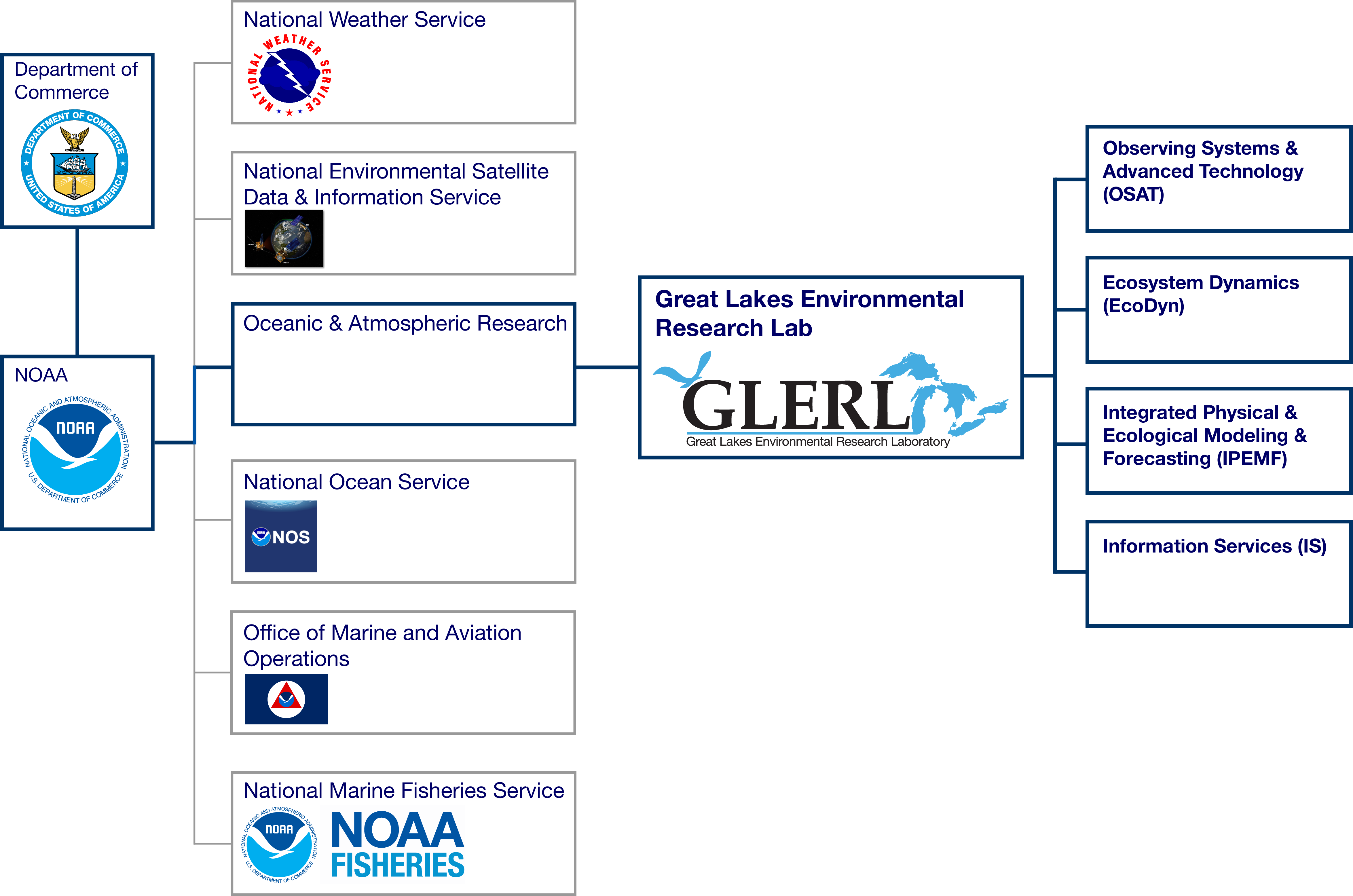 Noaa Oar Org Chart