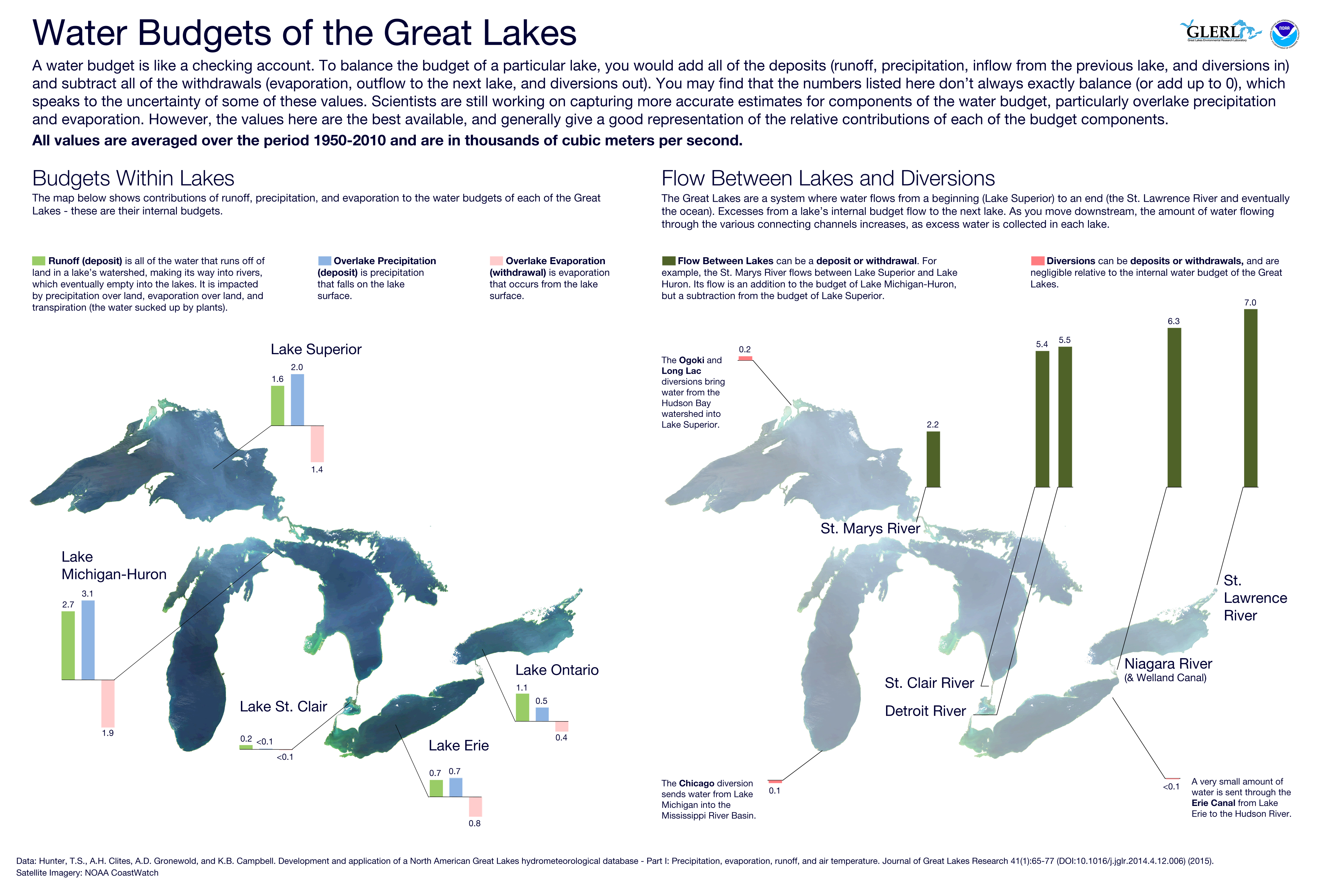 Image depicting the makeup of water budgets in the Great Lakes