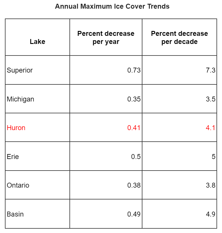 This chart shows the percent decrease per year and per decade of annual maximum Great Lakes ice cover.