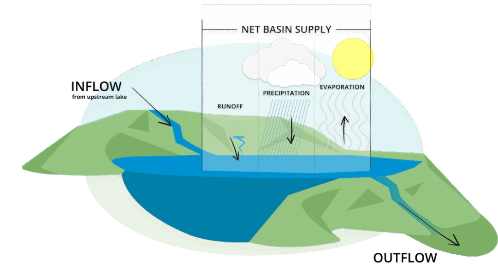 Components of Net Basin Supply to a Great Lake, including inflow, runoff, precipitation, evaporation, and outflow.