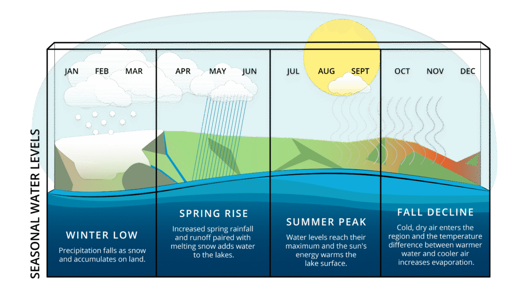 Graphic showing how Great Lakes levels change with each season from winter low to spring rise, summer peak, and fall decline.