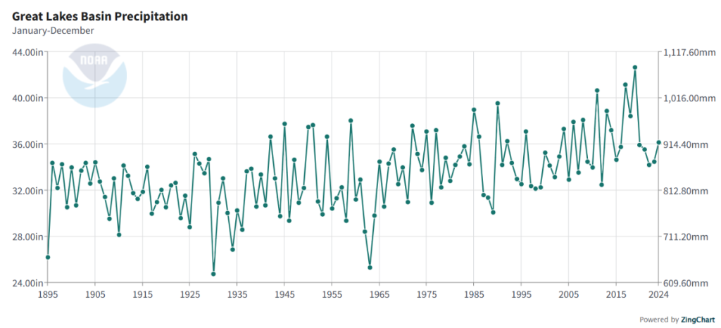 Graph of Great Lakes Basin Annual Precipitation from 1895 to 2025