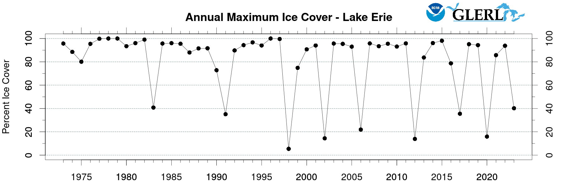 Time-series plot of historical seasonal maximum ice cover from 1973 to present for Lake 
								 Erie