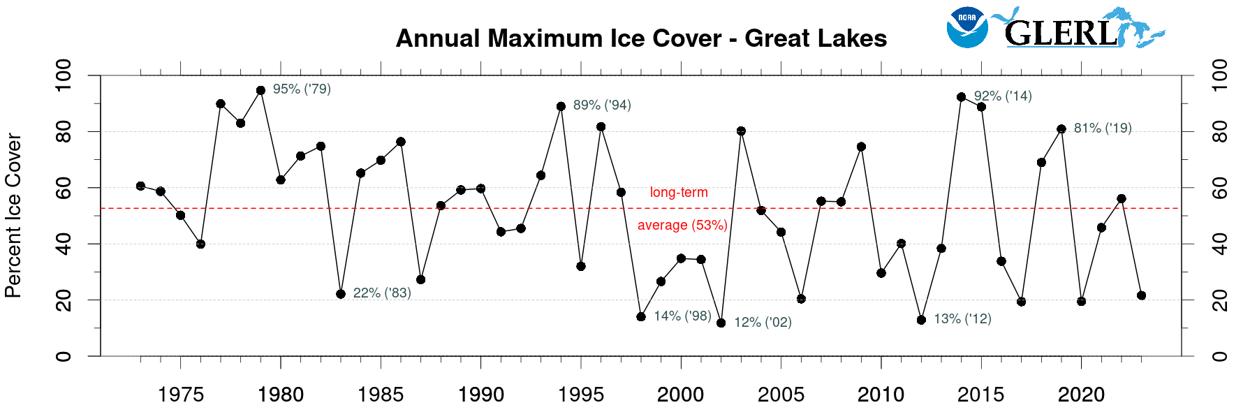 Time-series plot of basin-wide historical seasonal maximum ice cover from 1973 to present