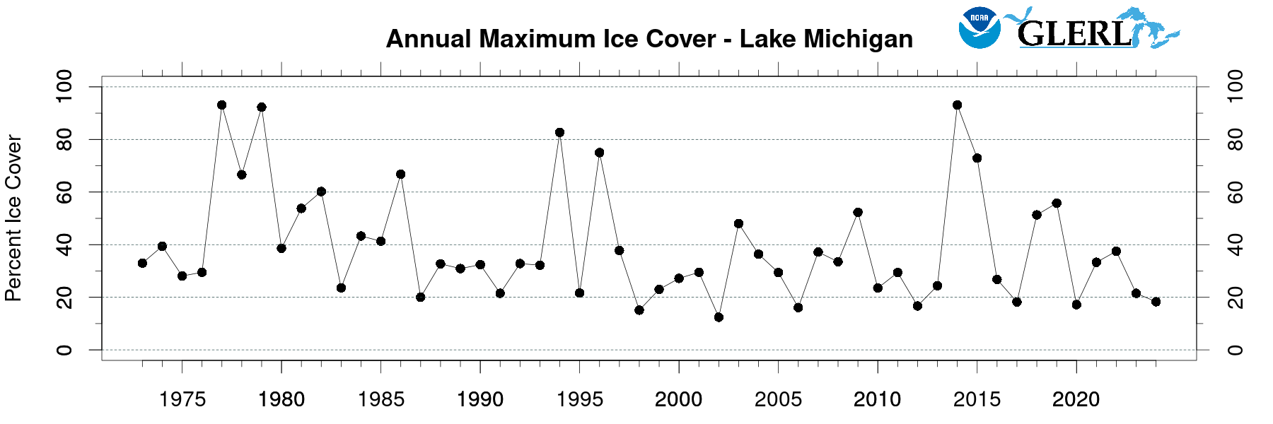 Time-series plot of historical seasonal maximum ice cover from 1973 to present for Lake
								Michigan