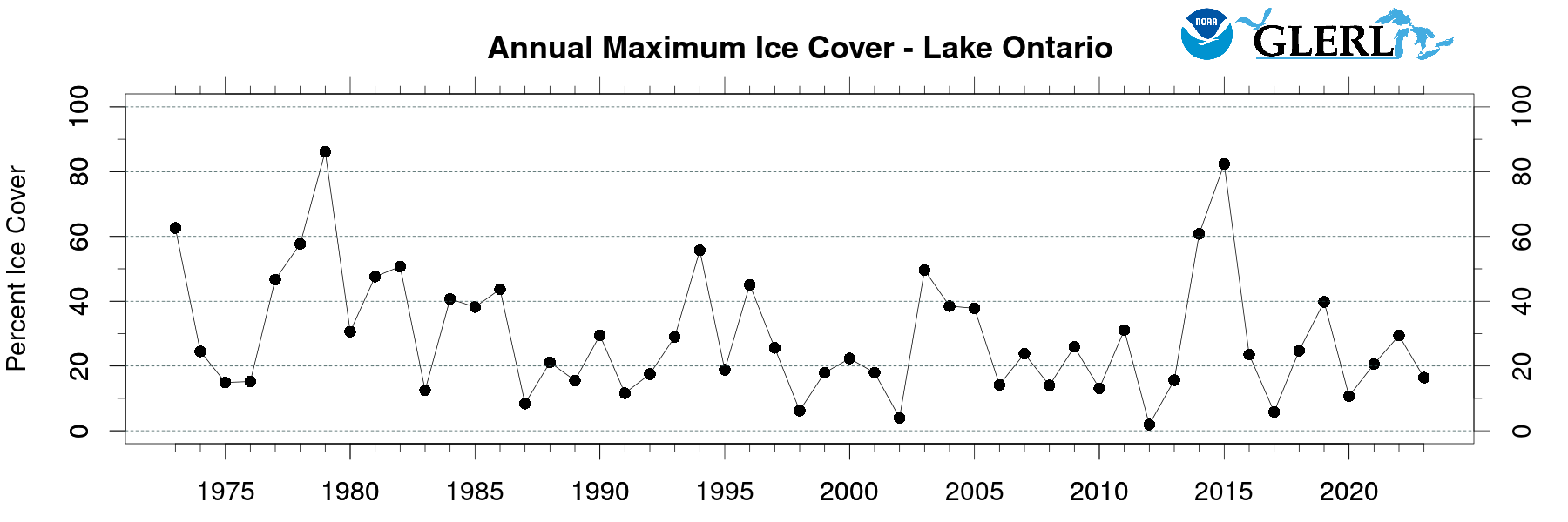 Time-series plot of historical seasonal maximum ice cover from 1973 to present for Lake 
								 Ontario