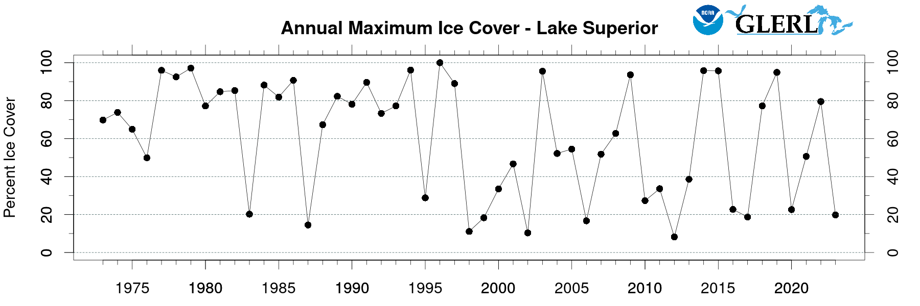 Time-series plot of historical seasonal maximum ice cover from 1973 to present for Lake 
								      Superior