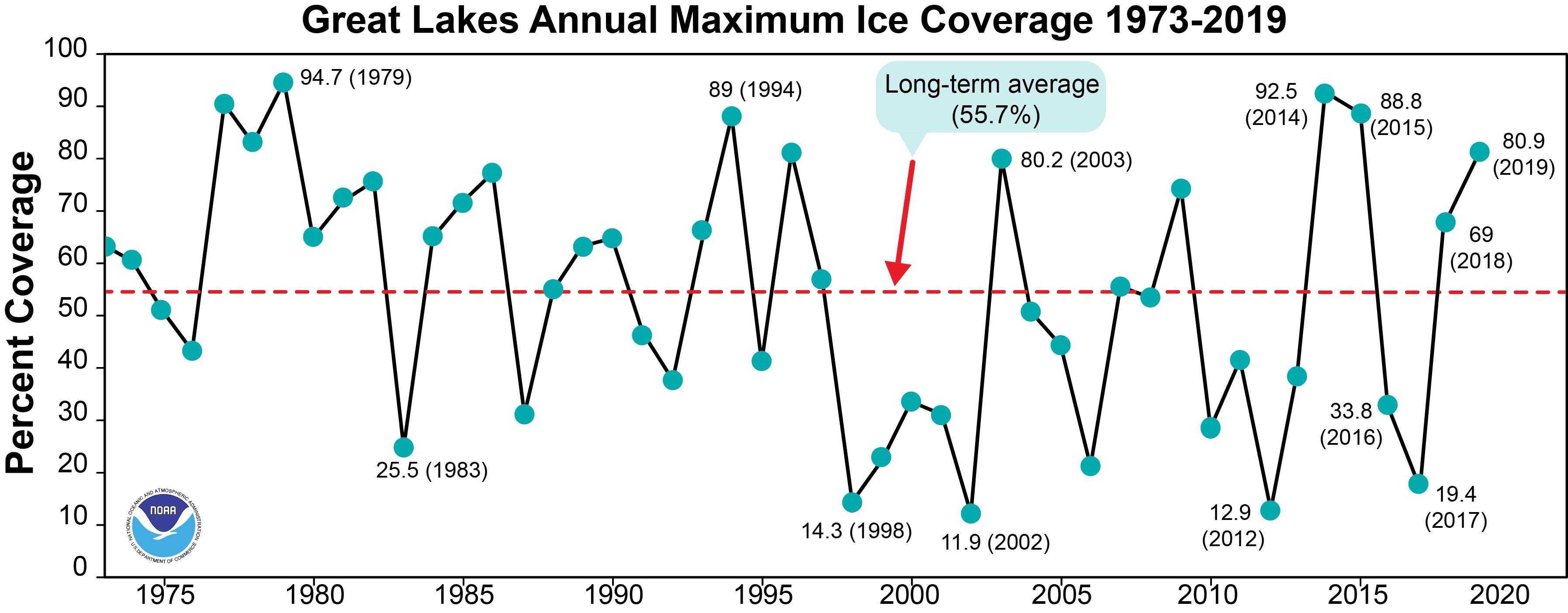 Lake Huron Water Levels Historical Chart