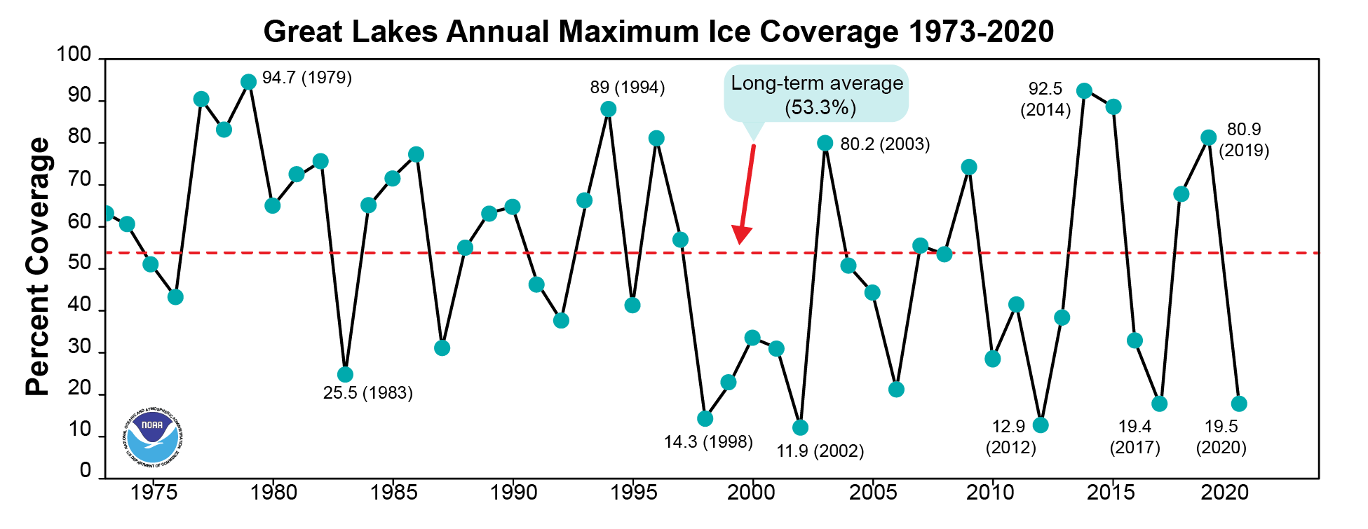 Great Lakes Ice Coverage Averages