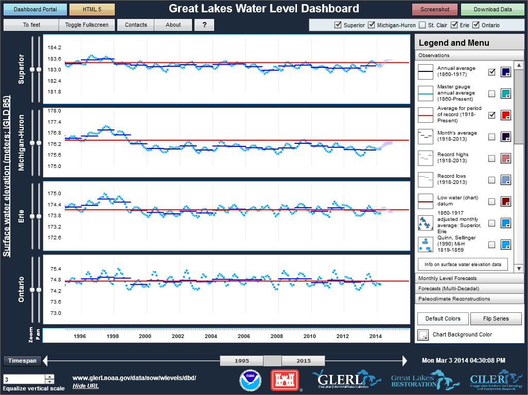 Lake Erie Water Level Chart