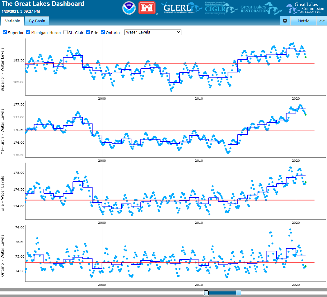 The annual rise and fall cycle of water levels visible via the Great Lakes Dashboard