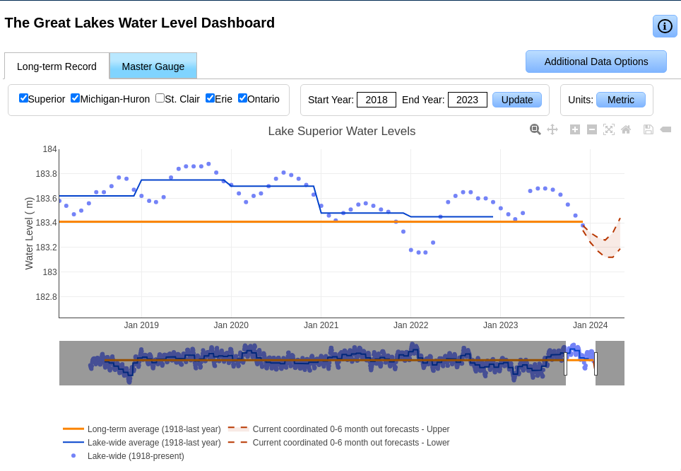 Go to the Great Lakes Dashboard