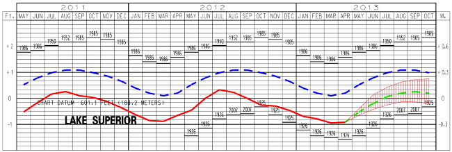 Lake Huron Water Level Chart