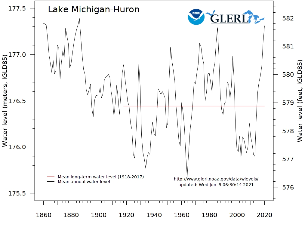 Lake Michigan-Huron hydrograph