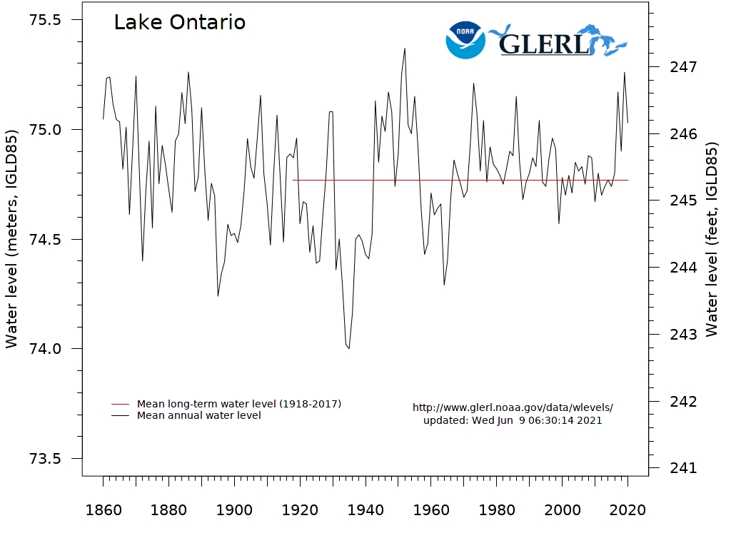 Lake Ontario hydrograph