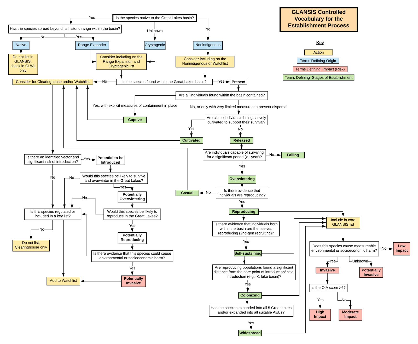 Flowchart of the process by which GLANSIS determines the correct vocabulary for the establishment process of a species.