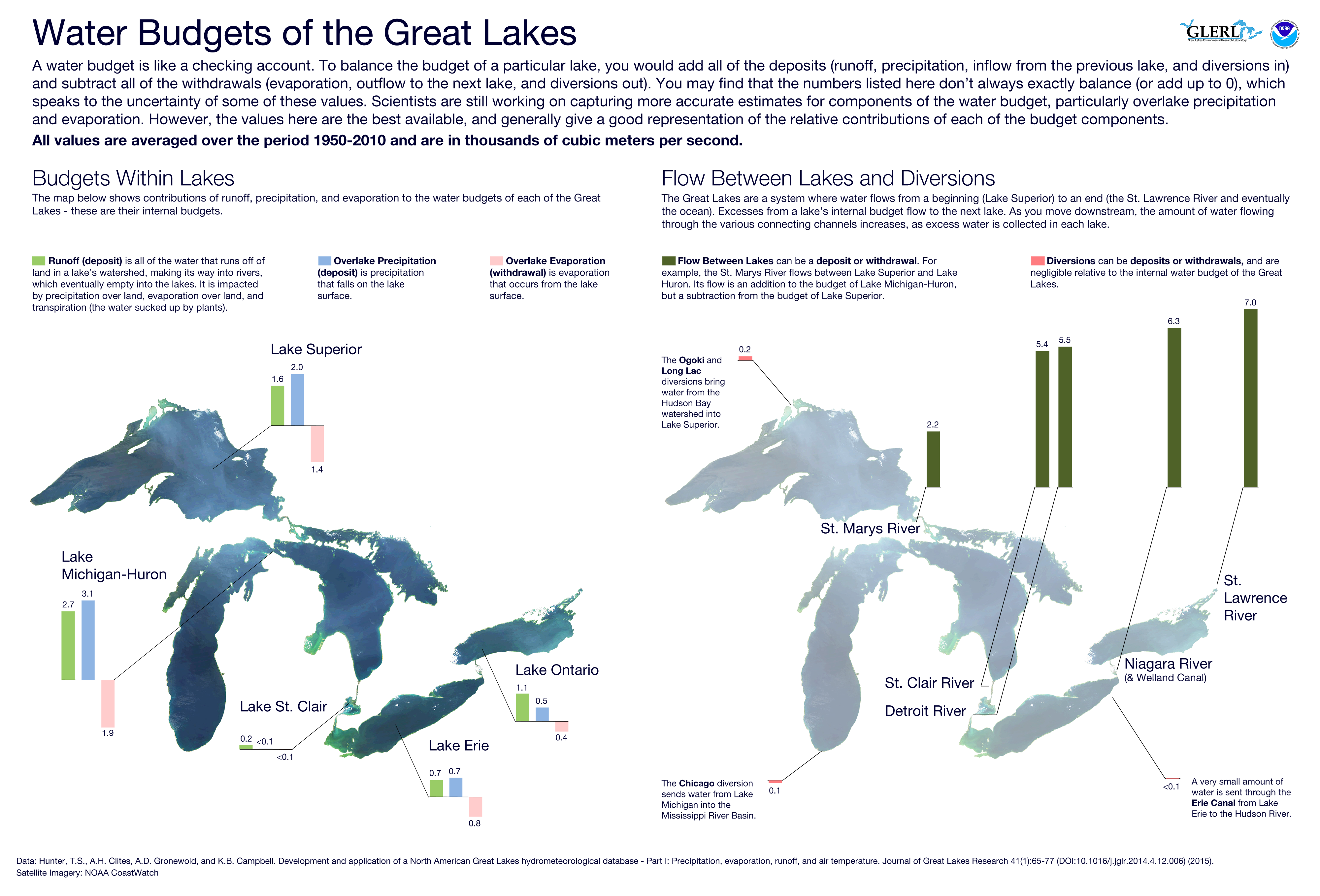 Lake Huron Water Levels Historical Chart