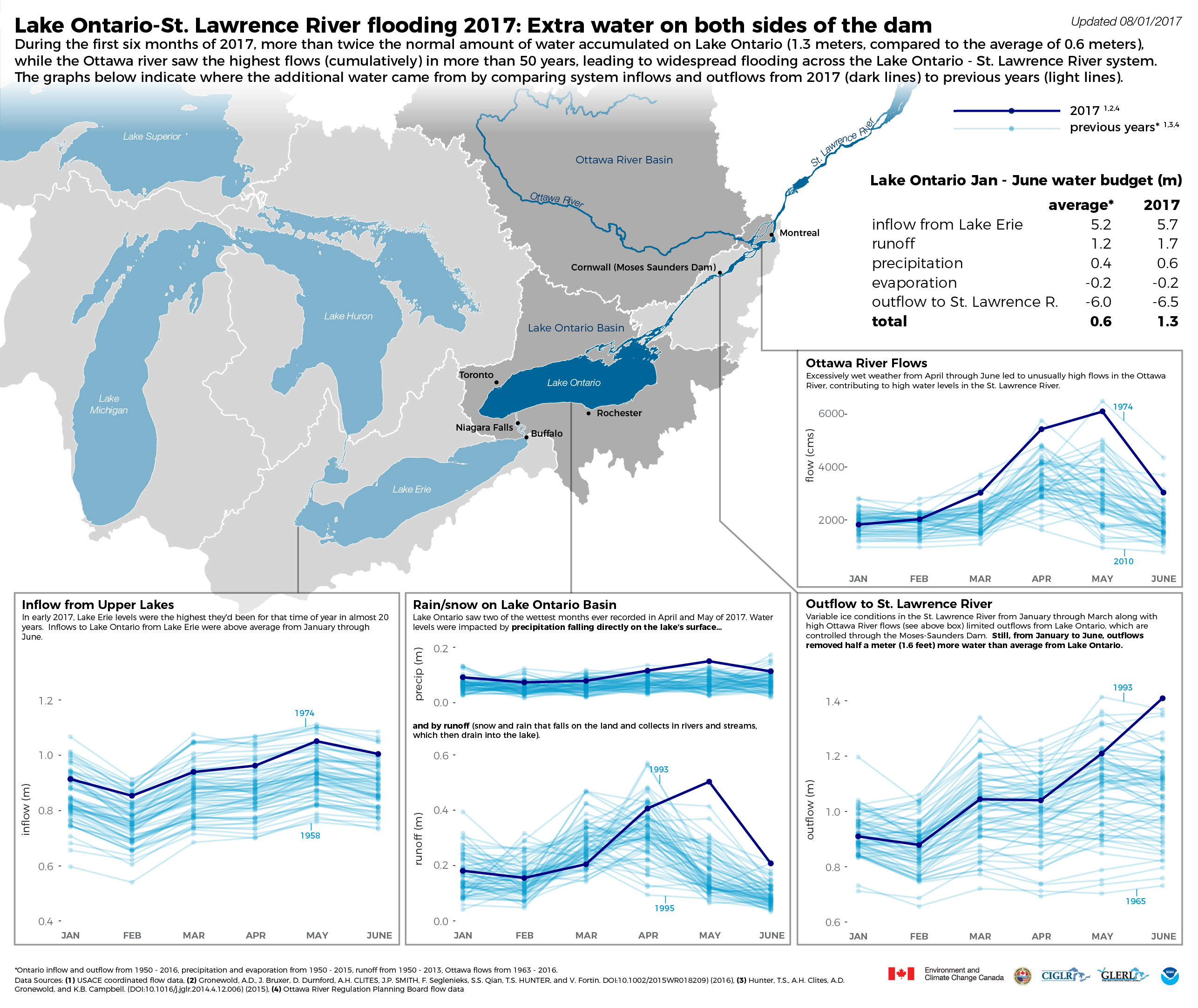 Lake Erie Water Level Chart