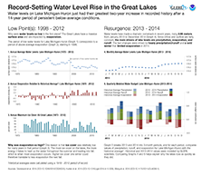 Record Setting Water Level Rise in the Great Lakes, click to open PNG
