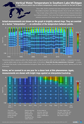 Vertical Water Temperature in Southern Lake Michigan, click to open PNG