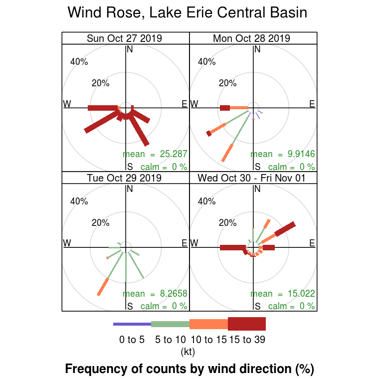 Wind Rose