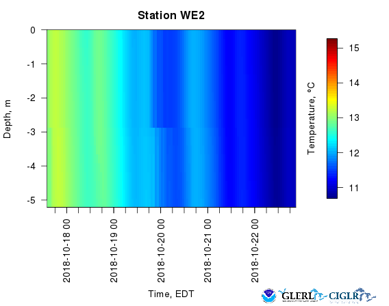 Modelled vertical temperature profile for the selected location