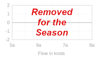 Chart of Flow