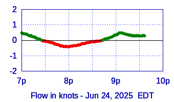 Chart of Flow