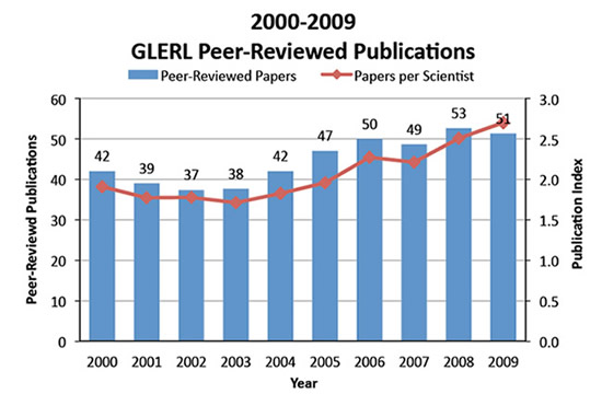 Graph of GLERL Peer-Reviewed Publications
